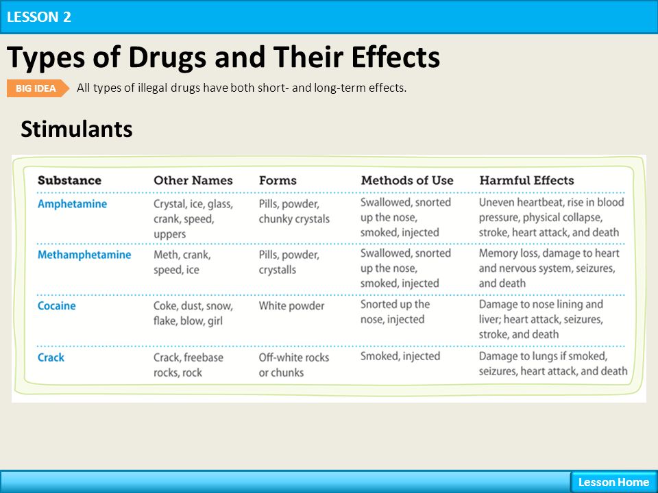 Top 10 Drugs and their Effects